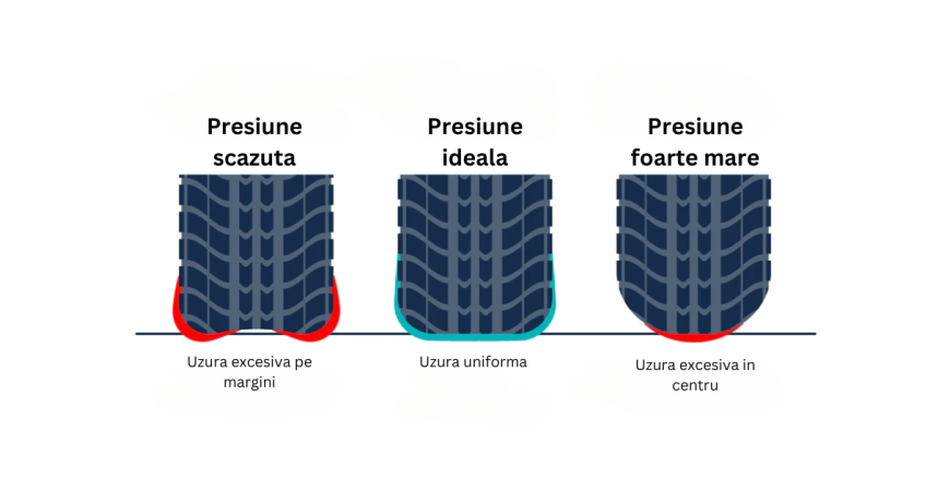 Cat de des trebuie sa verifici presiunea anvelopelor si de ce sa faci asta